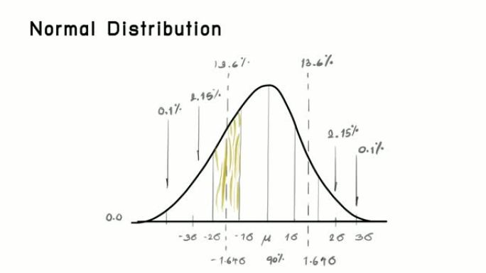 正态分布视频剪辑的手绘
