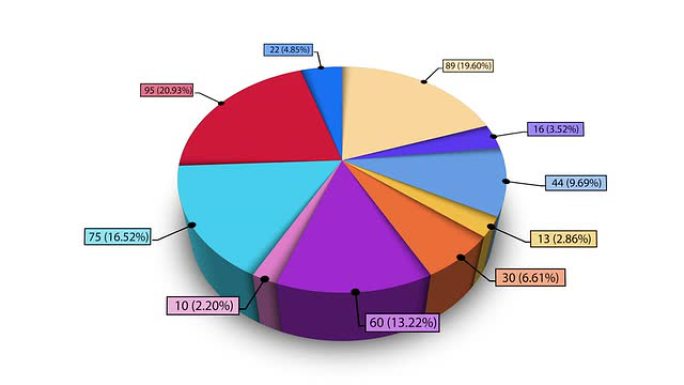 动画饼图，十段。2D和3D。包括哑光。