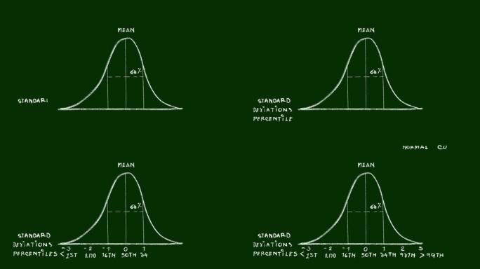 68个百分位视频剪辑处的正态分布手绘