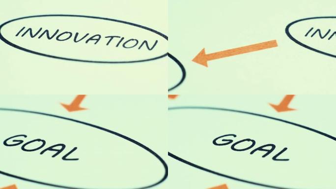 创新到目标