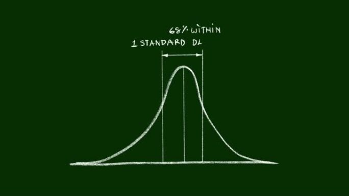 68个百分位视频剪辑处的正态分布手绘