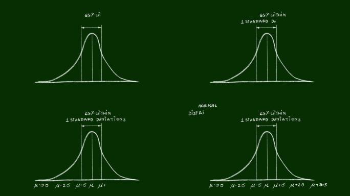 68个百分位视频剪辑处的正态分布手绘