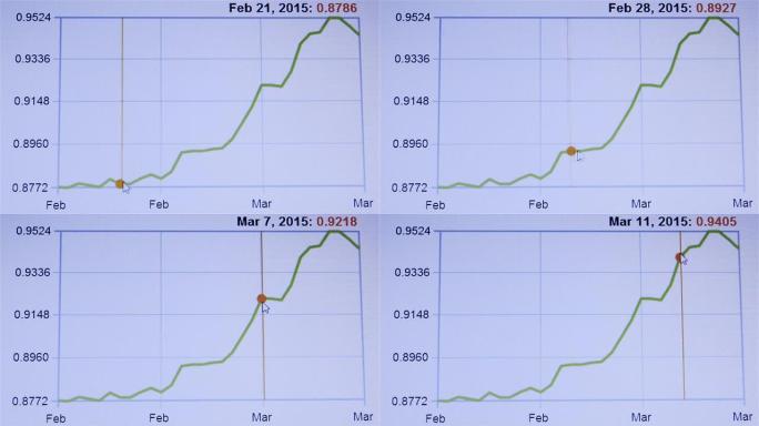 证券交易所，图表看涨趋势