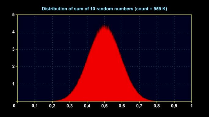 10个均匀随机数和的分布图