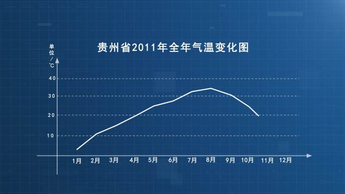 温度曲线销量曲线走势图