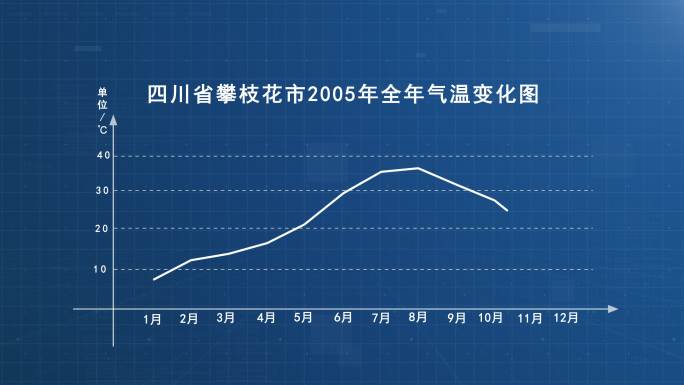 温度曲线销量曲线走势图