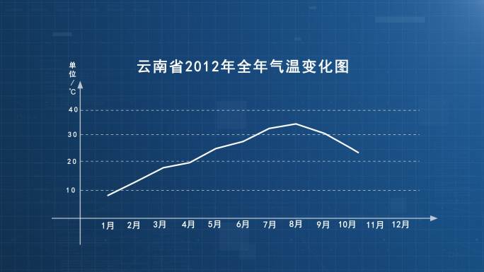 温度曲线销量曲线走势图