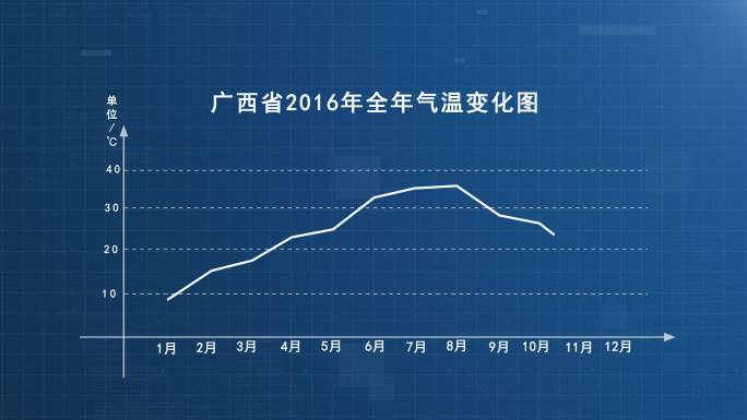 温度曲线销量曲线走势图