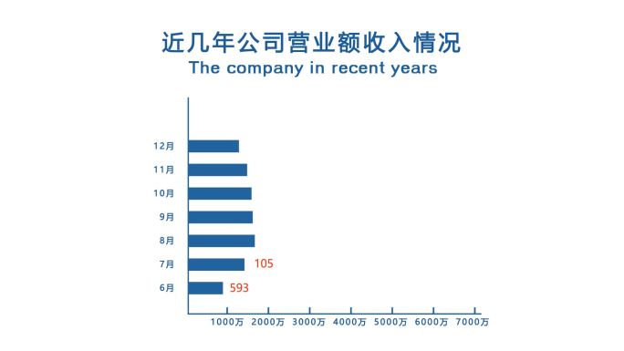 科技图表 简约图表 折线图 柱状图