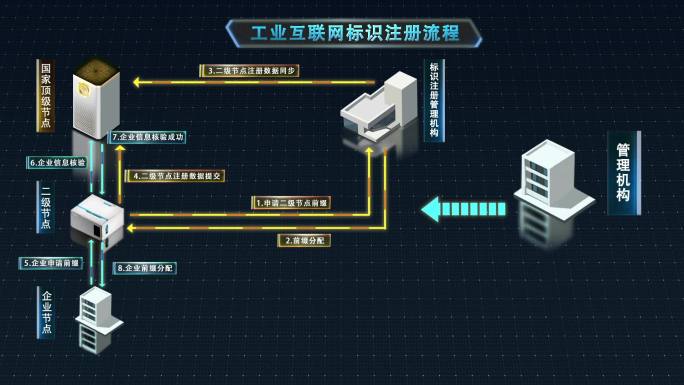 结构流程动效图 工业互联网标识解析流程