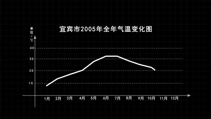 温度曲线销量曲线走势图