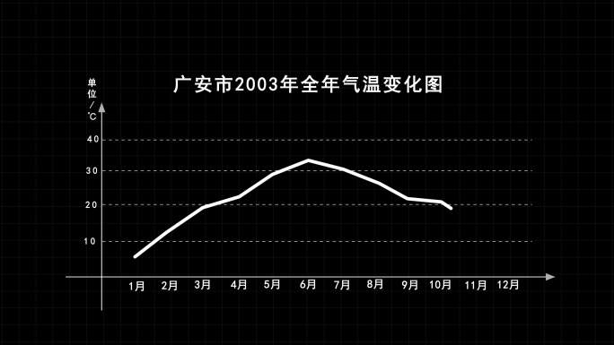 温度曲线销量曲线走势图