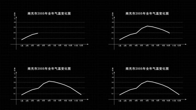 温度曲线销量曲线走势图