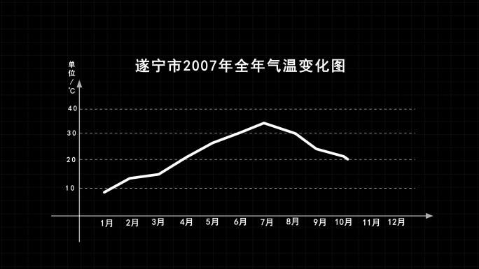 温度曲线销量曲线走势图