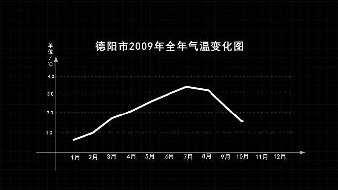 温度曲线销量曲线走势图