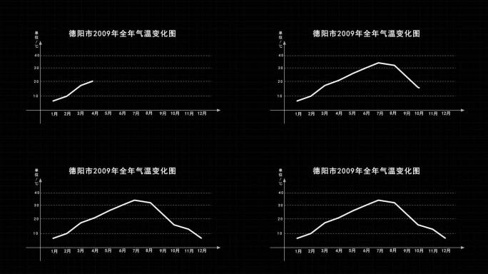 温度曲线销量曲线走势图