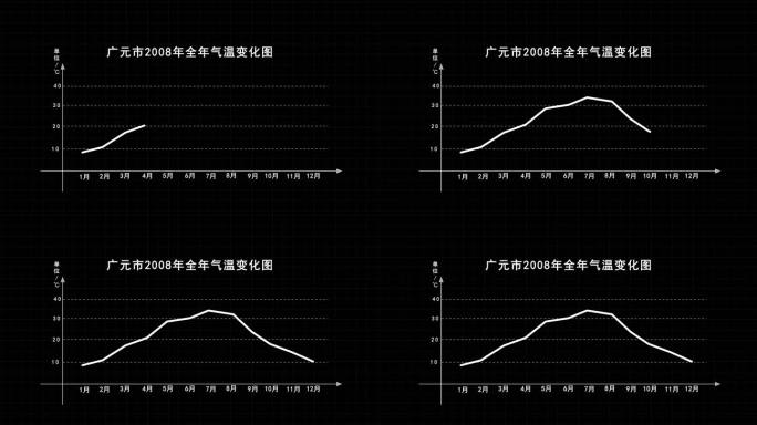 温度曲线销量曲线走势图