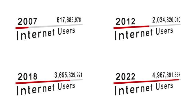 2005年至2023年全球互联网用户统计。使用网络的人数快速增长。