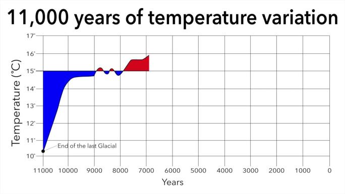 气候变化动画11000年的温度变化