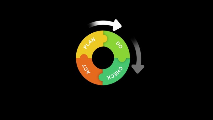 PDCA循环图，黑底外白圈。包含平面设计中的计划、执行、行动和检查步骤。商业战略或路线图的4个步骤
