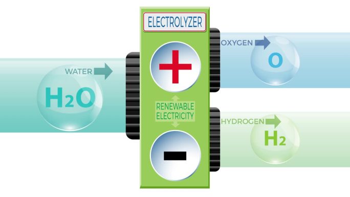 可再生能源。绿色制氢工厂。简单的动画与分裂的化学元素在无缝循环