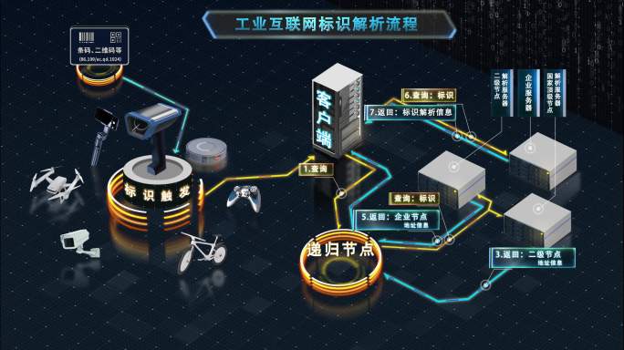 结构流程动效图 工业互联网标识解析流程