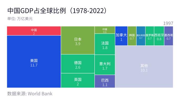 中国GDP占比(1978-2022)