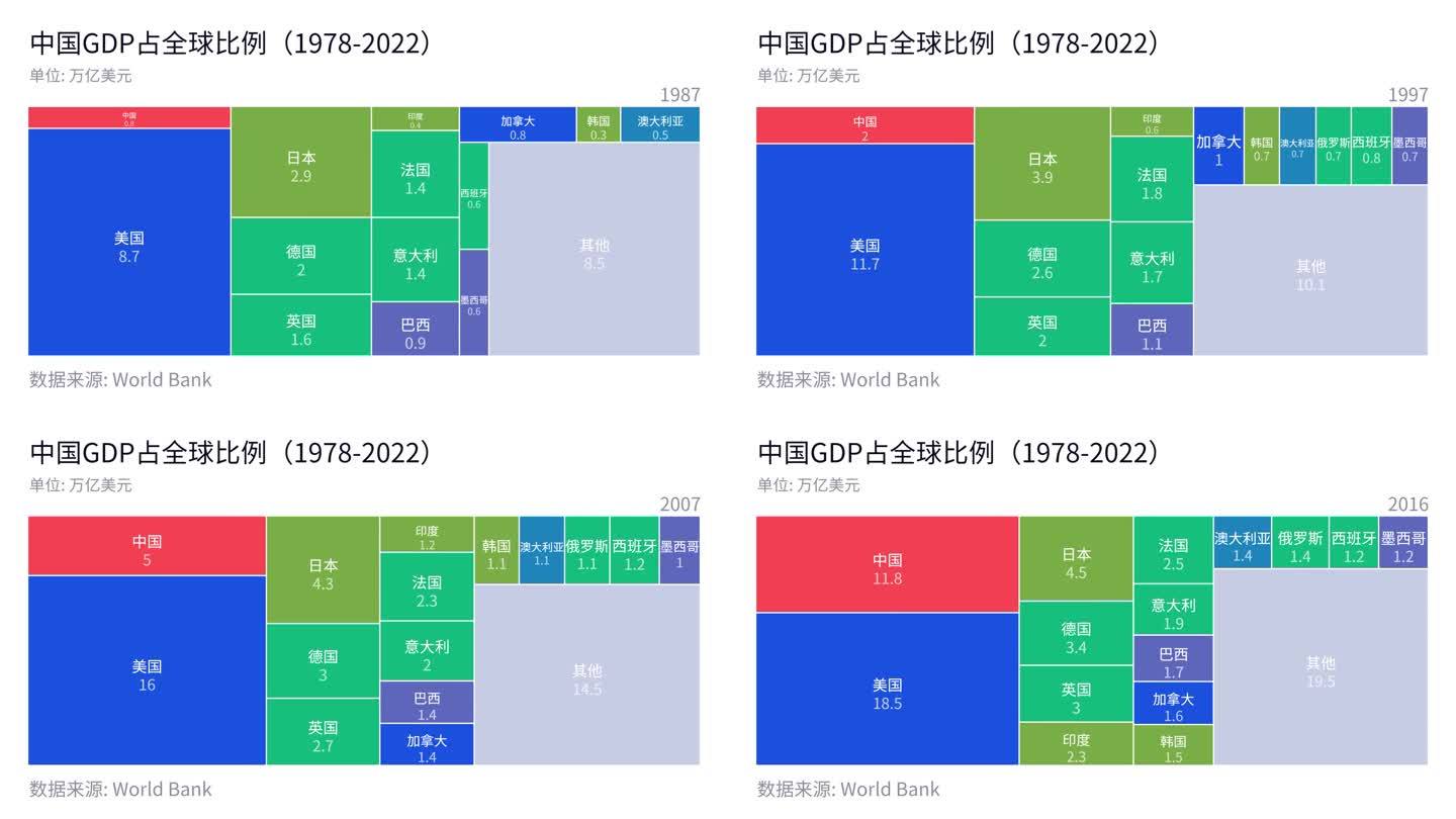 中国GDP占比(1978-2022)