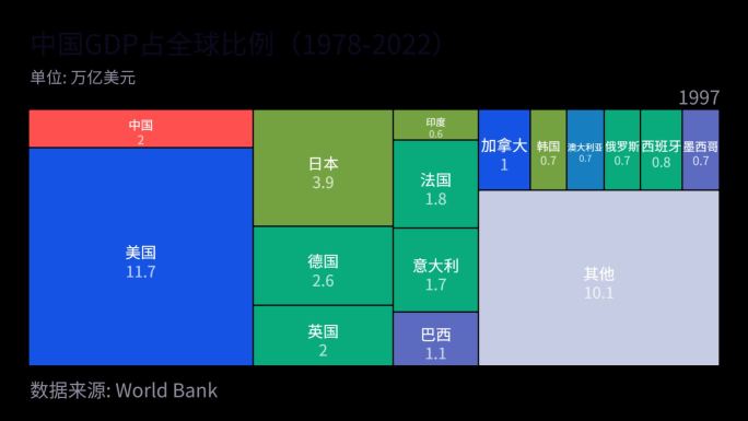 中国GDP全球占比(1978-2022)