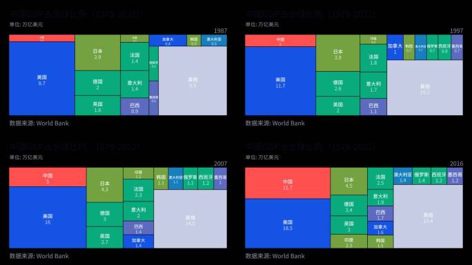 中国GDP全球占比(1978-2022)