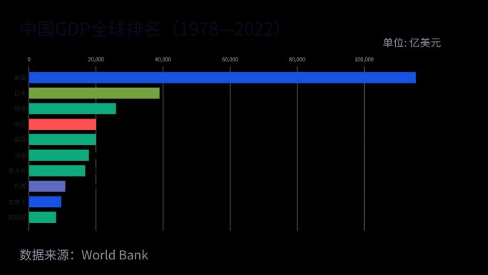 全球GDP排名前十(1978-2022)