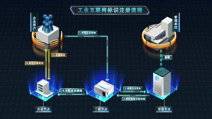 结构流程动效图 工业互联网标识解析流程