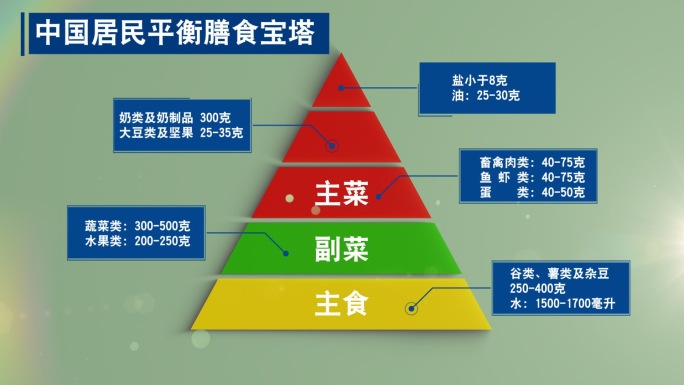 平衡膳食健康塔膳食平衡金字塔AE模版