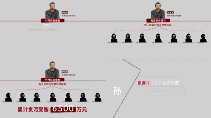 纪检 监察 反腐 警示 腐败人物关系网
