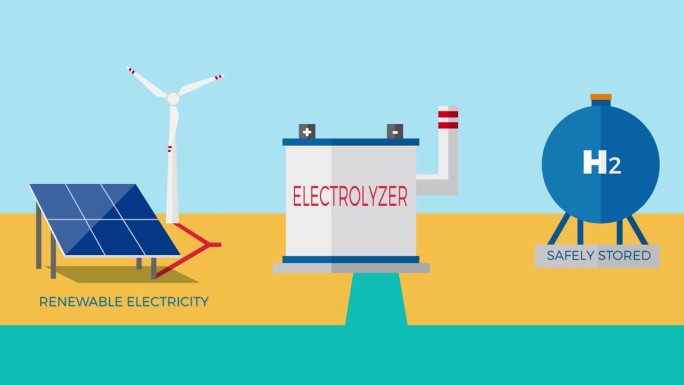 可再生能源。利用风能和太阳能的绿色制氢工厂和储存。
