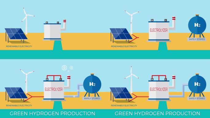 可再生能源。利用风能和太阳能的绿色制氢工厂和储存。