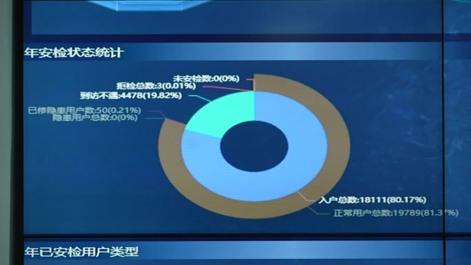 燃气公司数据大屏实拍