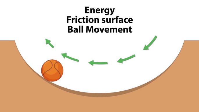 球的物理和能量转移动画