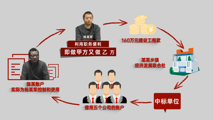 纪检反腐 警示教育 案件 人物关系网19