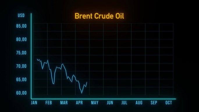 布伦特原油价格上涨图表。