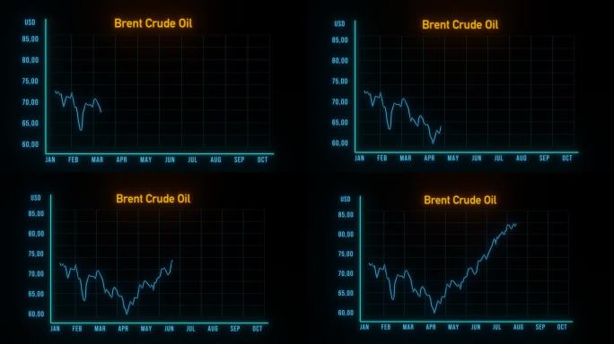布伦特原油价格上涨图表。