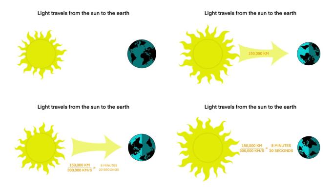光从太阳到达地球需要8分钟，太阳系，光传播