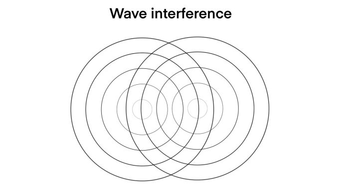 波干涉，相消干涉隔离在白色上，两波