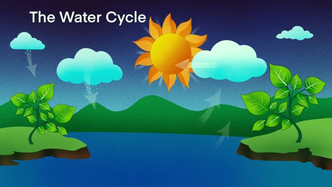 水循环图，表示自然界的水循环，地球上的水循环过程