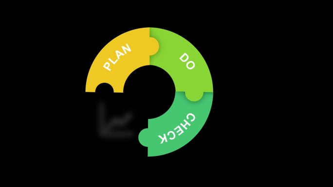 PDCA循环图，黑底外白圈。包含平面设计中的计划、执行、行动和检查步骤。商业战略或路线图的4个步骤