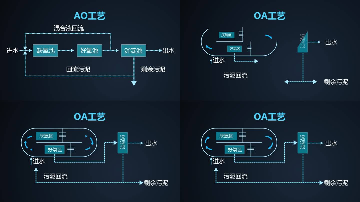 污水处理工艺