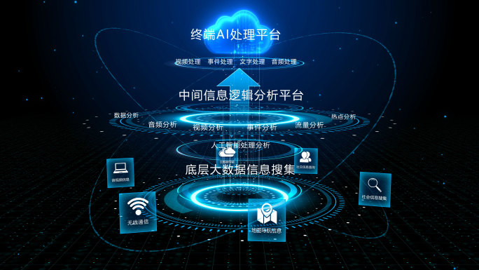 科技平台层级架构流程图