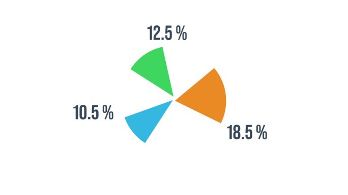 饼状图有30%，25%和45%的部分。
