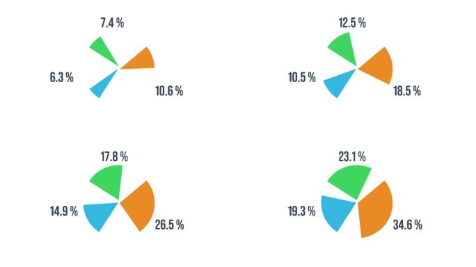 饼状图有30%，25%和45%的部分。