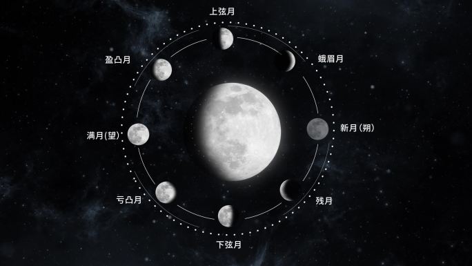 月相 月亮周期 月亮 月相时间 月食